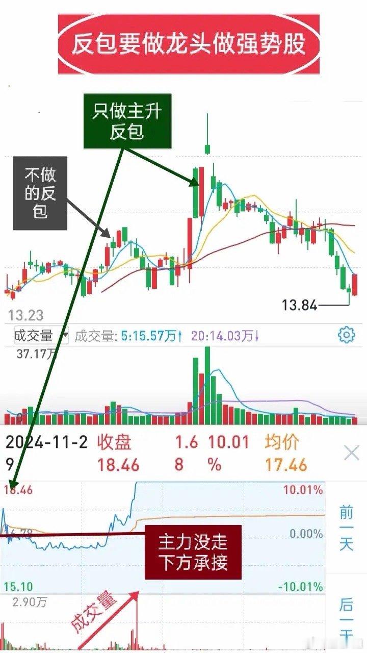做强势股（尤其是龙头），反包是个值得试的模式，包括反包阳、十字线和阴线，其中反包