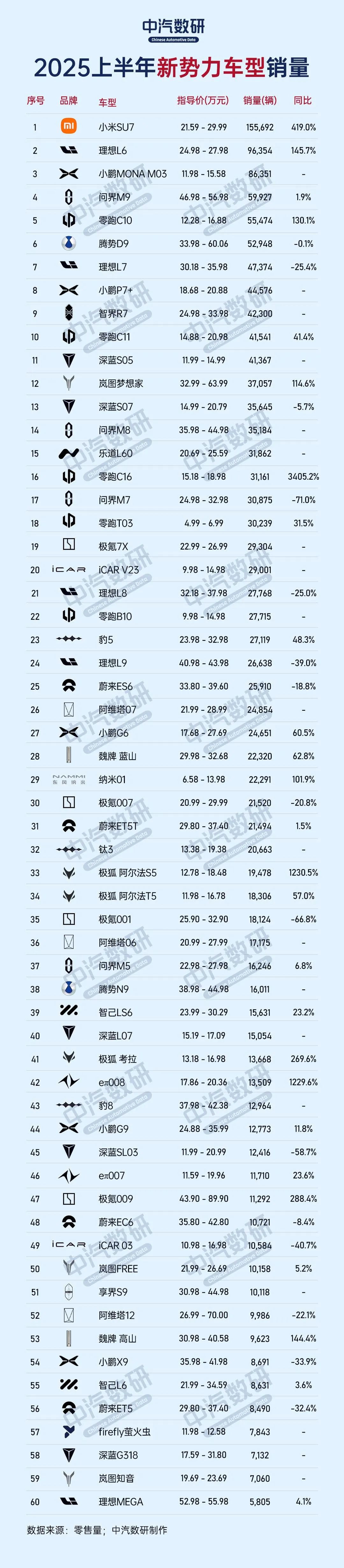 2025上半年新势力车型零售销量TOP60：小米SU7断崖式领先前三名分别是小