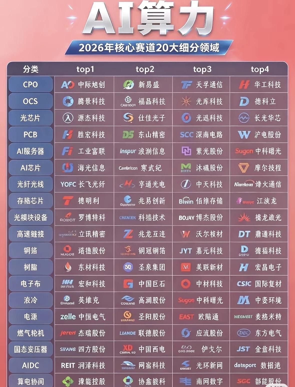 在AI算力成为核心生产力的2026年，产业生态将深度重构，形成20大关键细分赛道