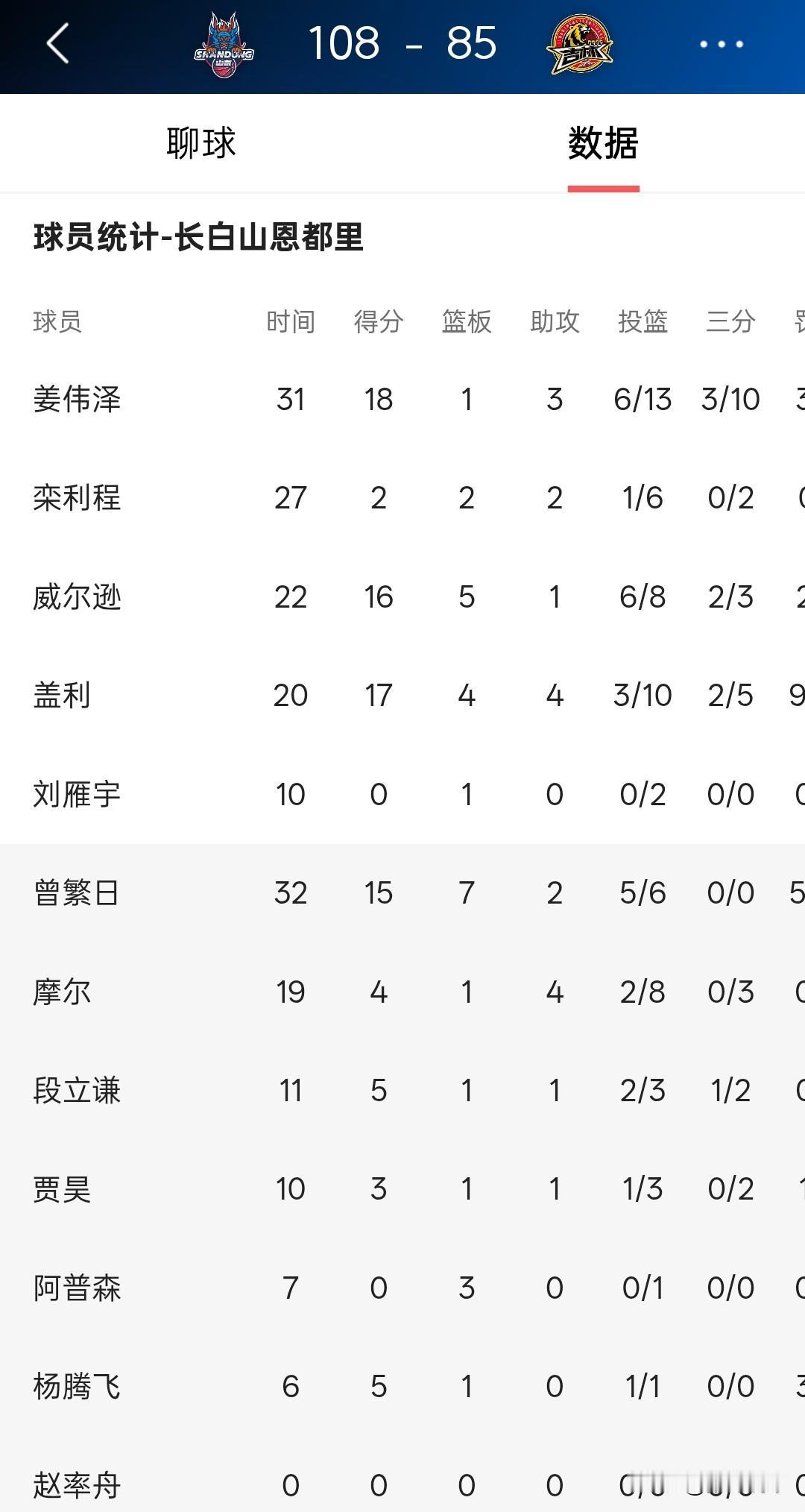 吉林队终于把摩尔拿下首发，虽然比赛还是输了，确实山东队实力太强。摩尔这名球员根本