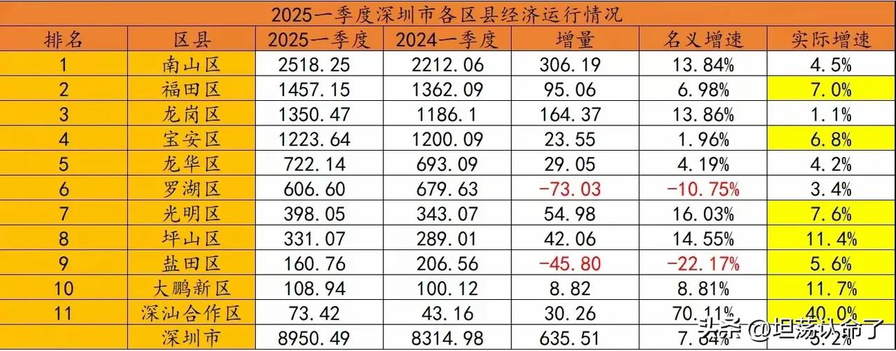 一季度深圳各区经济增长情况，深汕合作区增长最快，达到了40%，坪山区和大鹏新区增