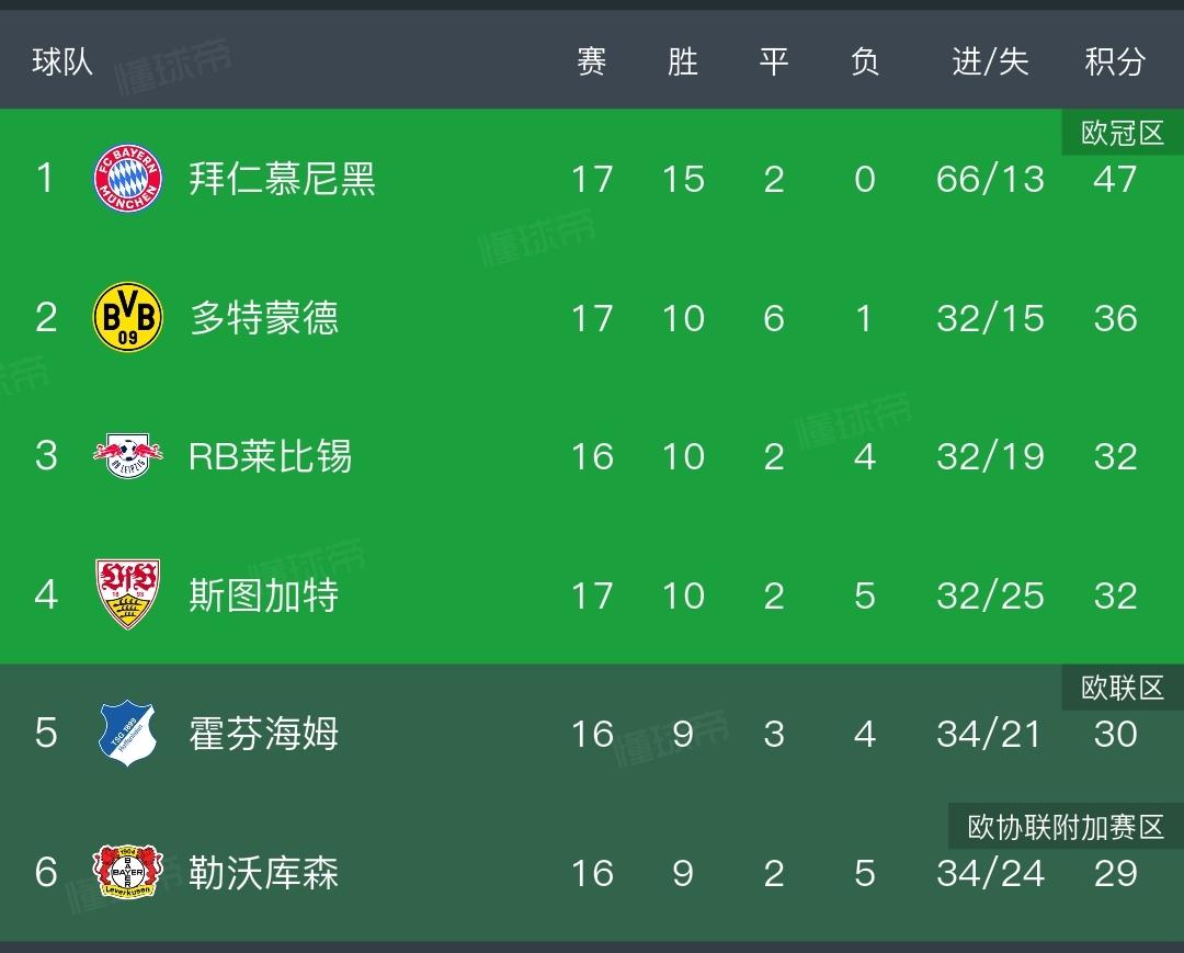 五大联赛冠军悬念排行榜预测：德甲联赛冠军悬念已经不大，拜仁慕尼黑开赛以来，至今