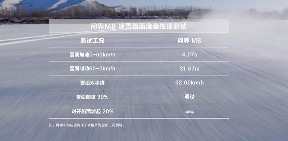 问界M8的制热速度，冬天上车不用熬冰窖！冬天开车最怕啥？就是一开门刺骨的冷，老