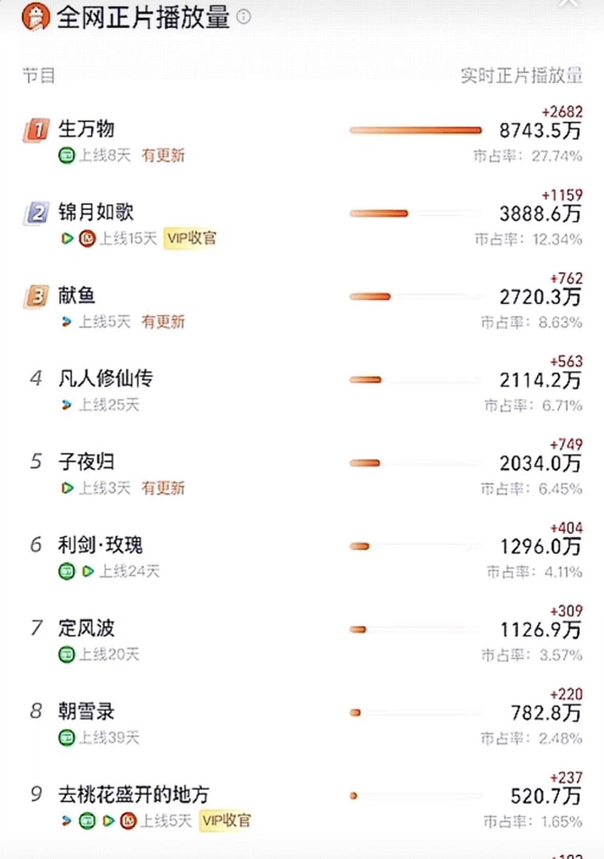 三家对打，杨幂的《生万物》赢麻了。按照目前的数据来看，不愧是八五后大花