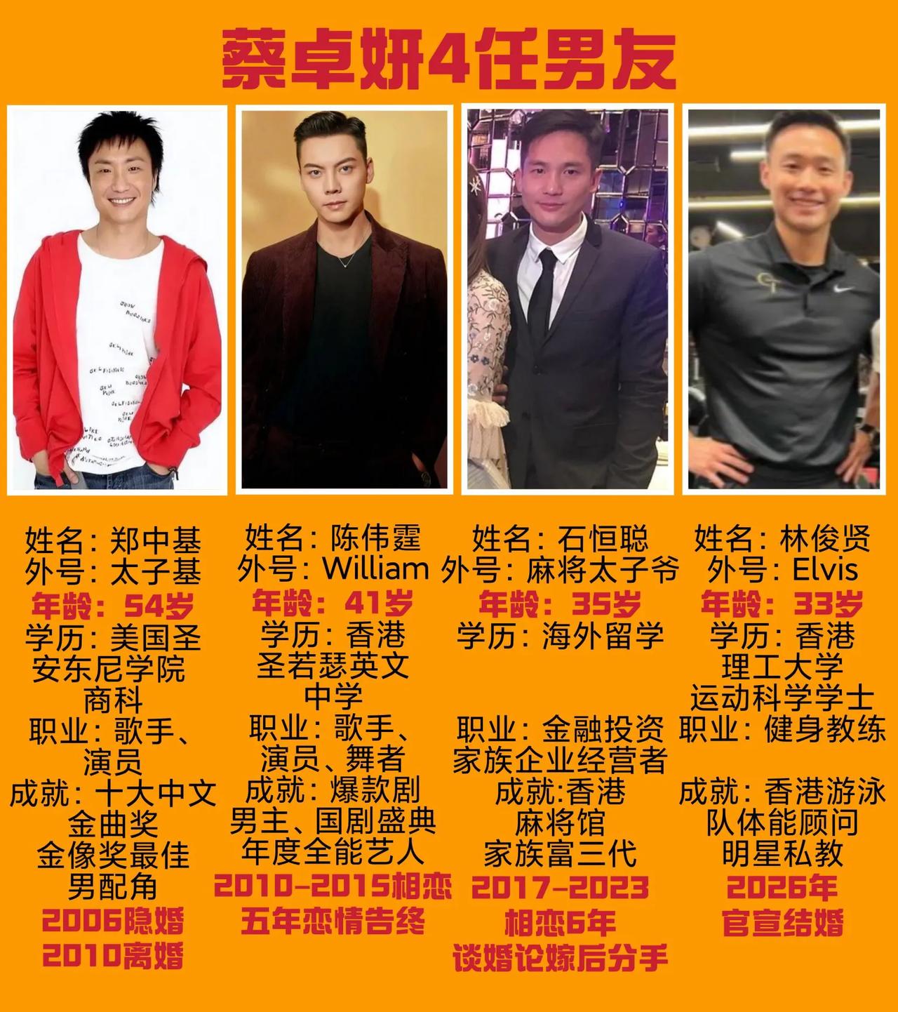 看了蔡卓妍4任男友的对比图，发现她的现任老公不仅年纪是最小的，身家、知名度、社会