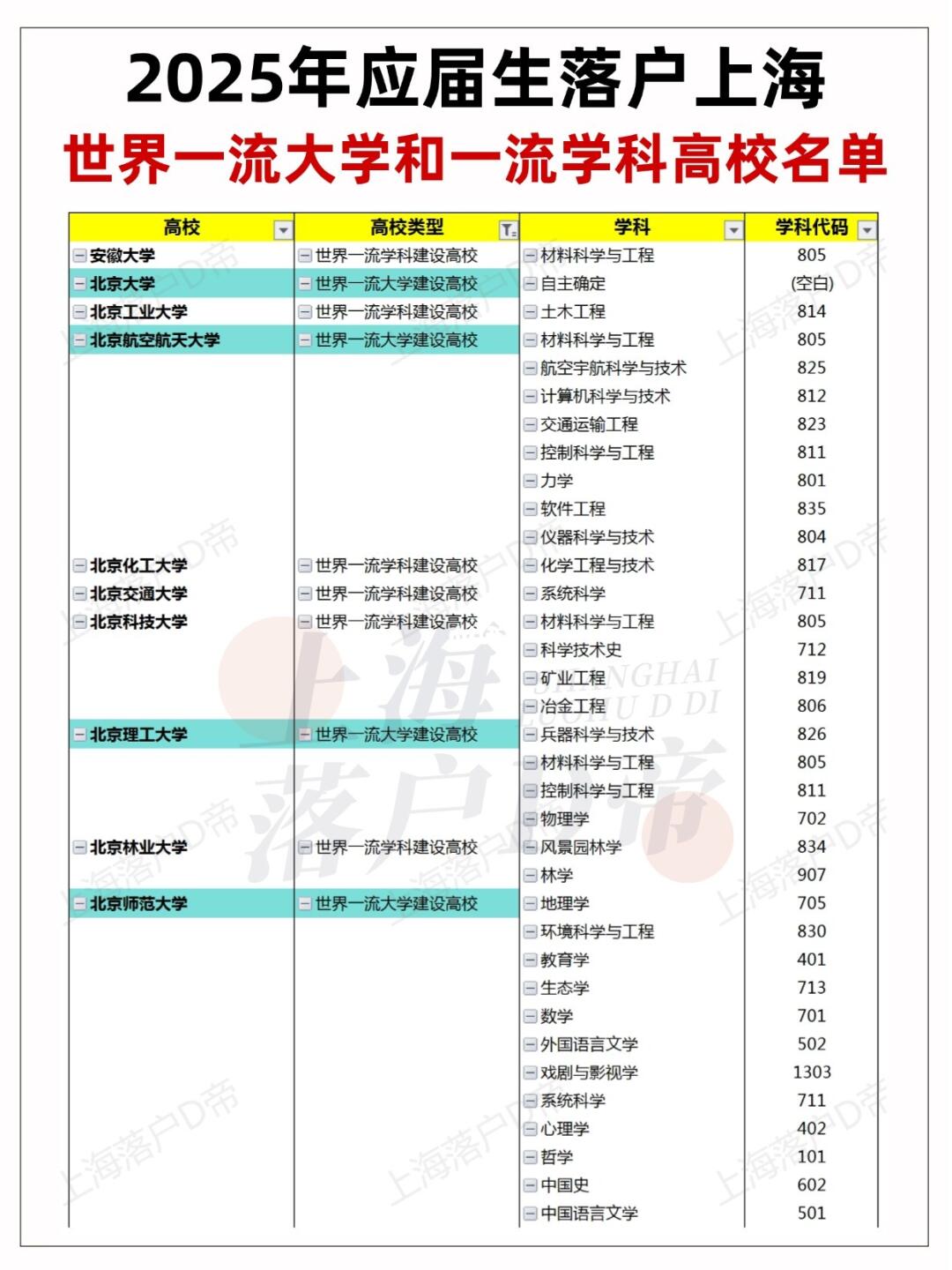 这些大学学科的应届硕士可以直接落户上海！