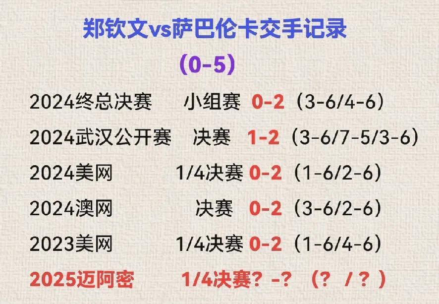 宿命之战再度上演！郑钦文成长的道路上，只有翻过萨巴伦卡这座山，也必须翻过，才能更