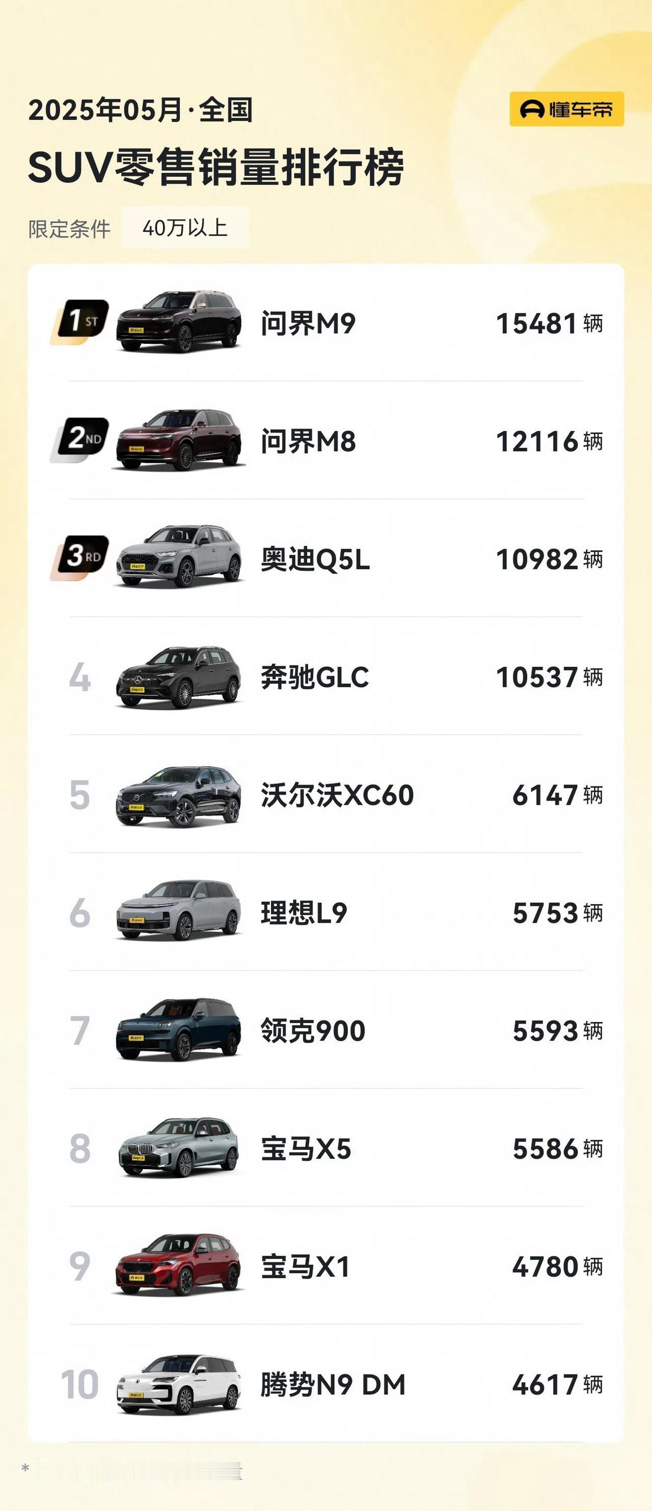问界M9、问界M8，双冠王！M8上市45天，交付20000台。后面月交付2万到