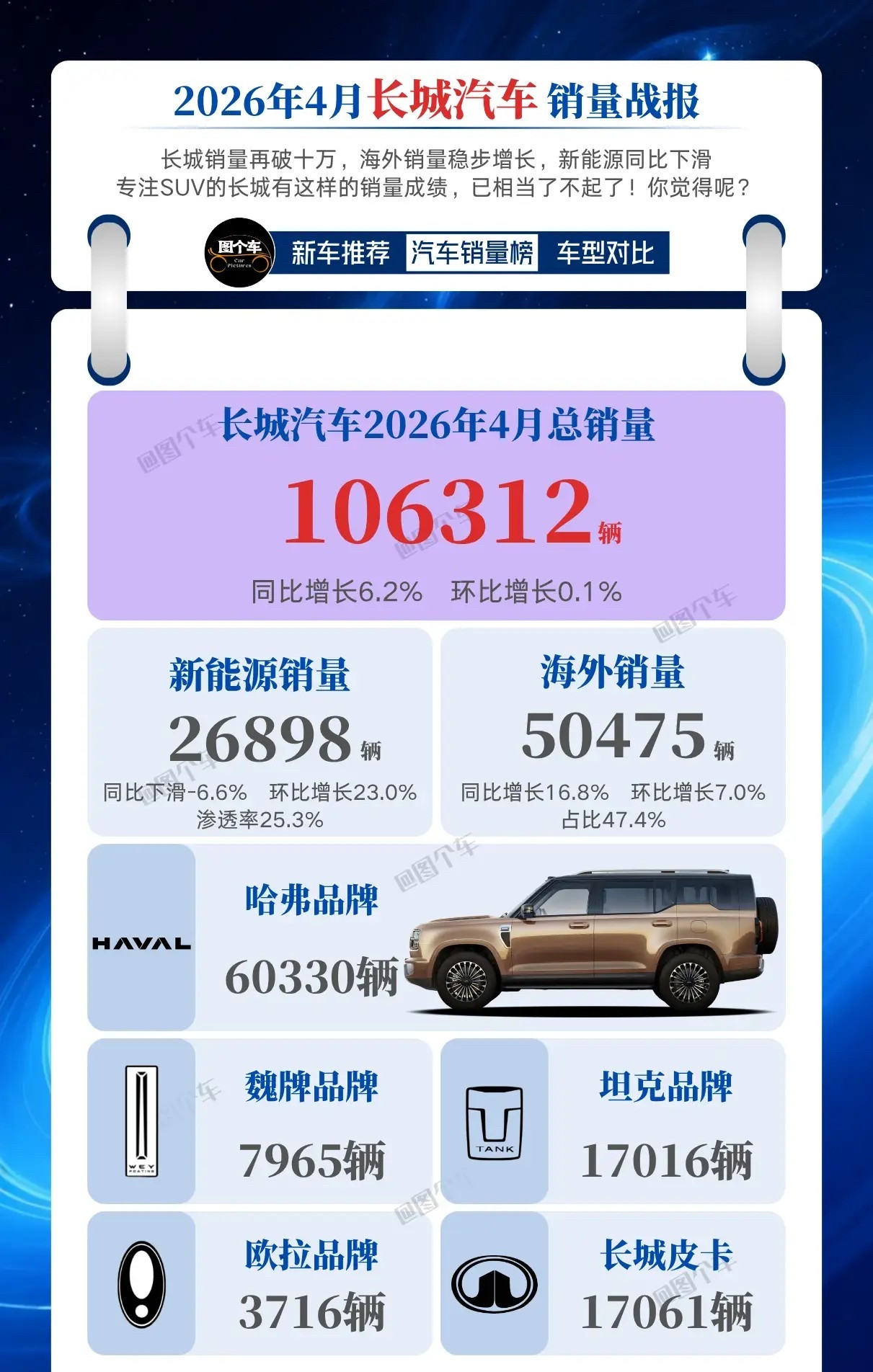 十万台，五年冠军，租车公司抢着要。