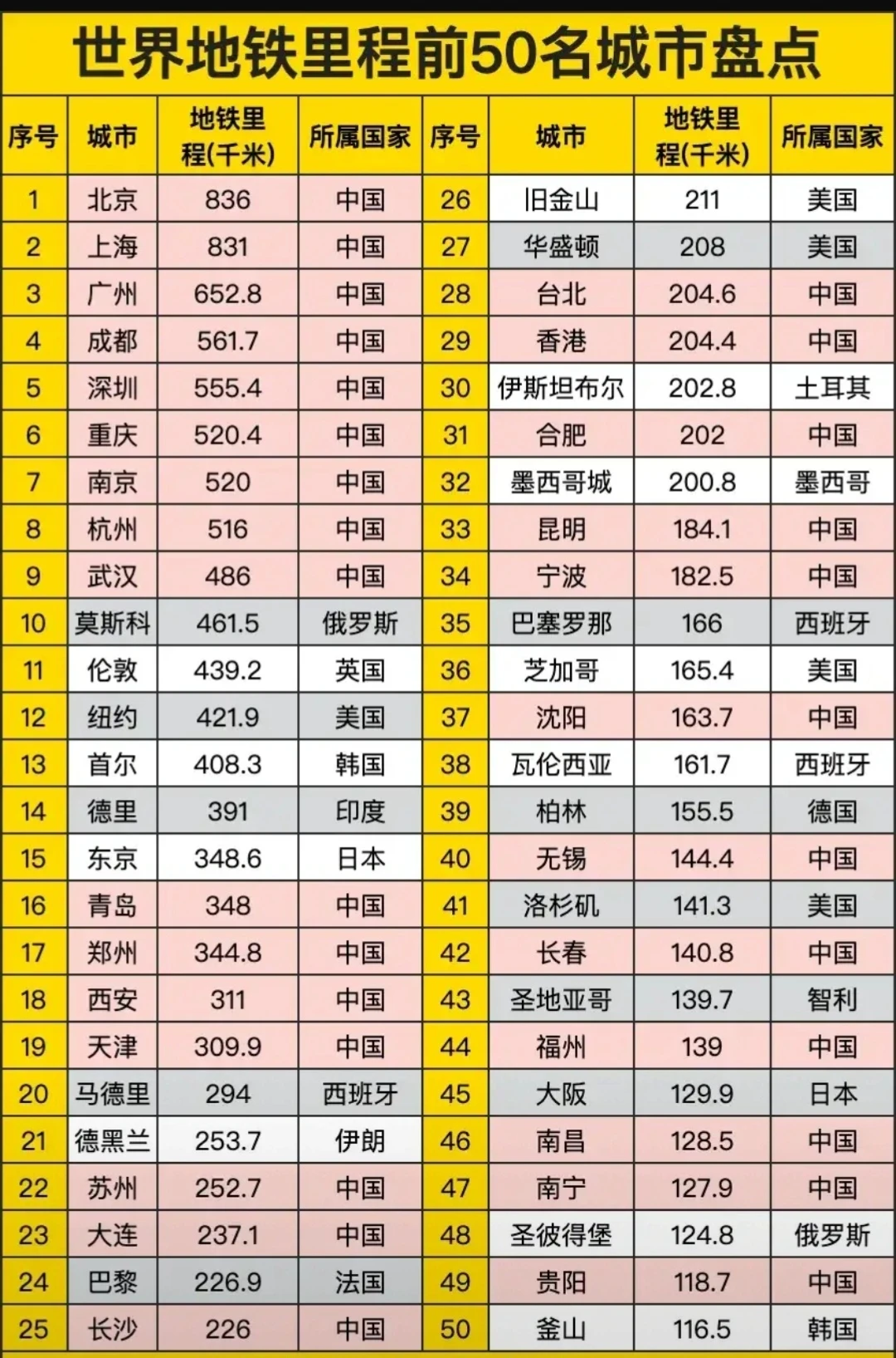 世界各市地铁里程排名50强，一多半在我们这
