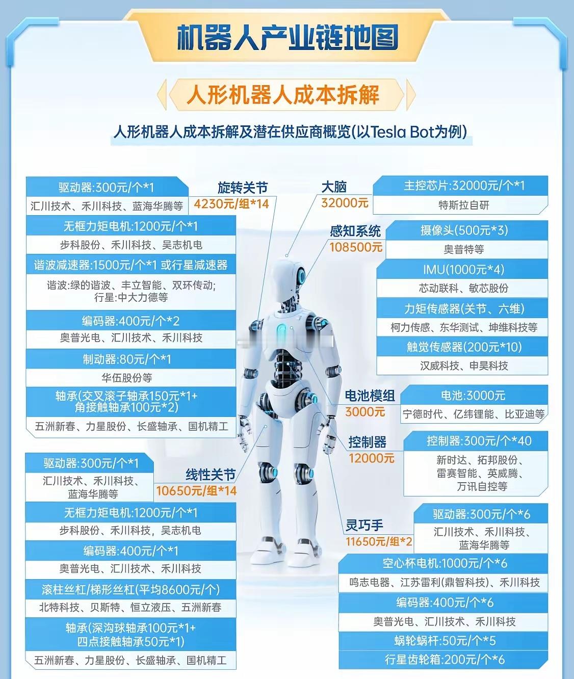 人形机器人TeslaBot成本拆解全曝光，国产供应商地图