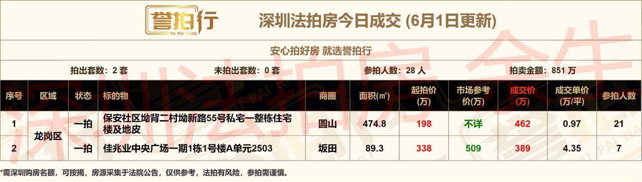 深圳法拍房：6.1成交，21人抢龙岗~1、龙岗私宅，21人抢，都想躺着收租2