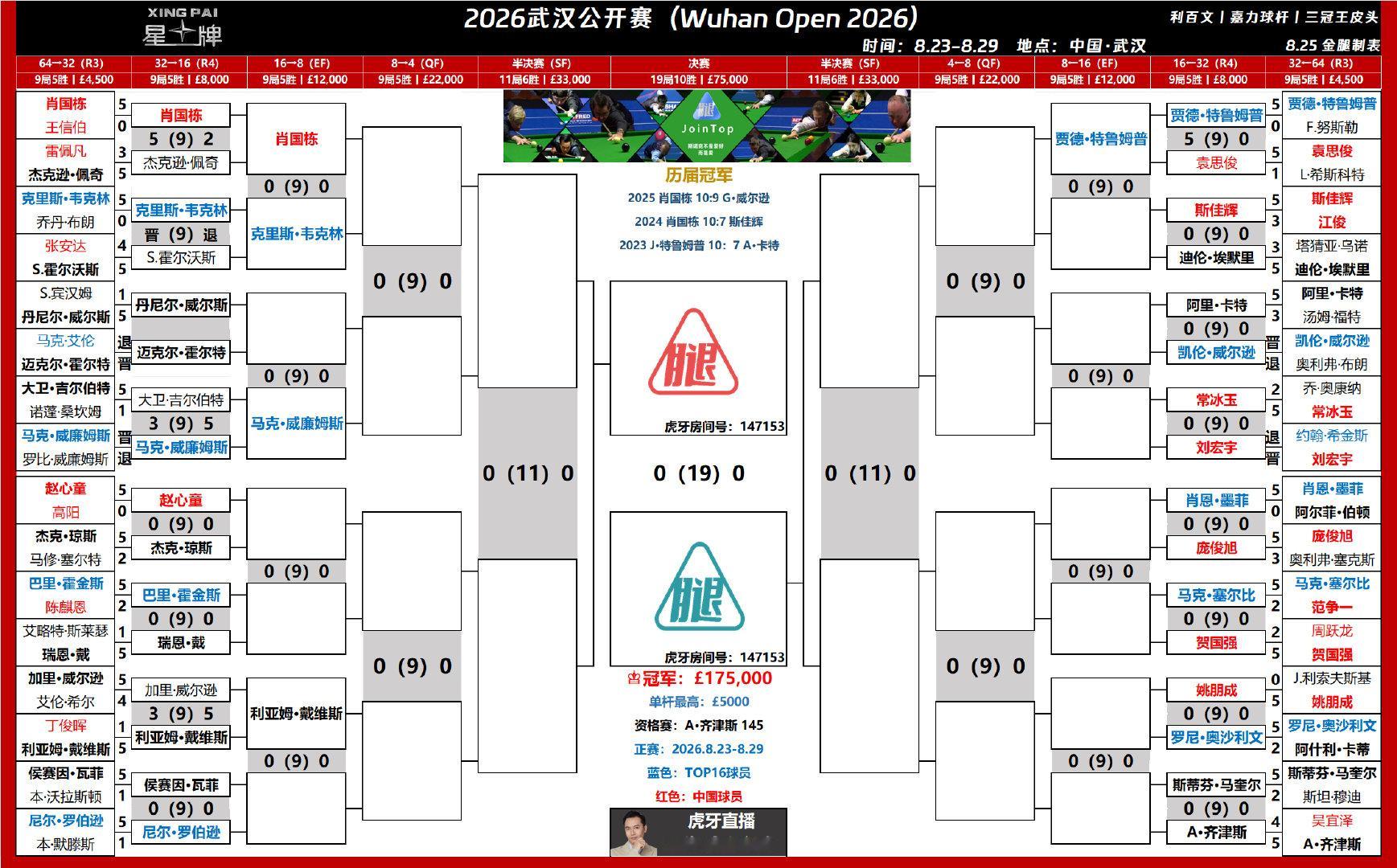 #2026斯诺克武汉公开赛#今日继续32进16强【9局5胜】赛程以及晋级签表！随着吴宜泽昨天的出局已