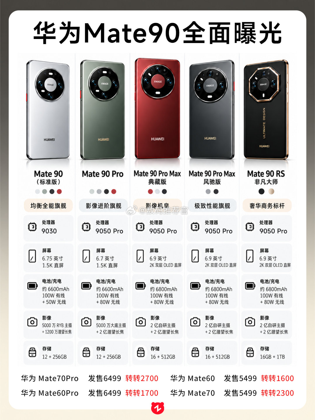 #四界集体回应余承东#余总，什么时候预热Mate90啊，国产旗舰都发的差不多了，就等华为了[大笑]​