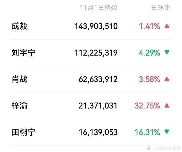 微博超话前五百指和微指，这会不会差太多了……梓渝和田栩宁不是讨论度挺高的吗，怎