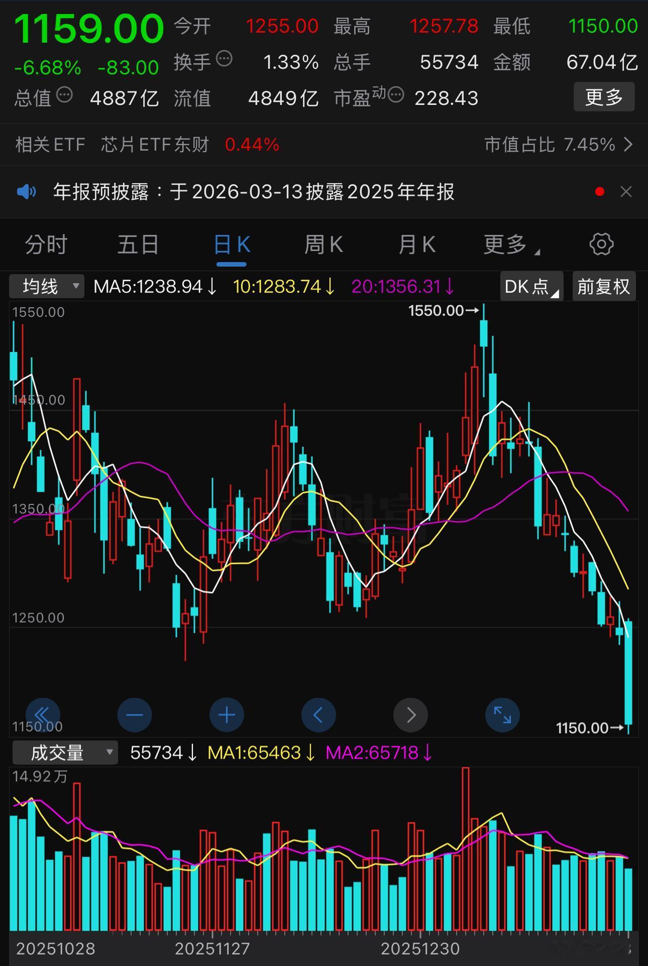 不经意间，寒武纪和茅台又拉开了近300元了！恐怕武王和茅王之争短期之内应该会告