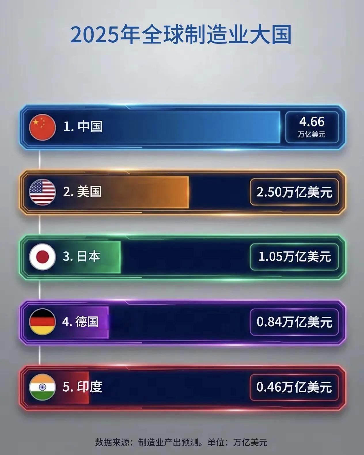 短短几年，中国已开始由制造大国转到制造强国的康庄大道上了。美日德作为曾经的制造大