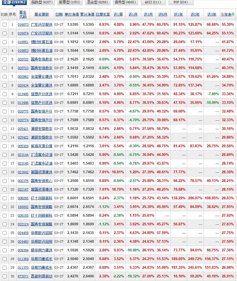 又到了更新各时段基金净值榜的时间了。由于今年以来和近3个月来的时间是重合的，这两