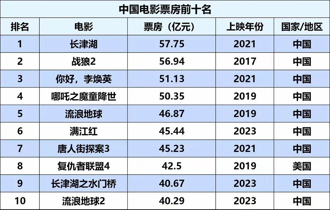 《哪吒2》肯定会打破历史票房记录，现在就看能拉开10亿还是15亿的差距了？看今天