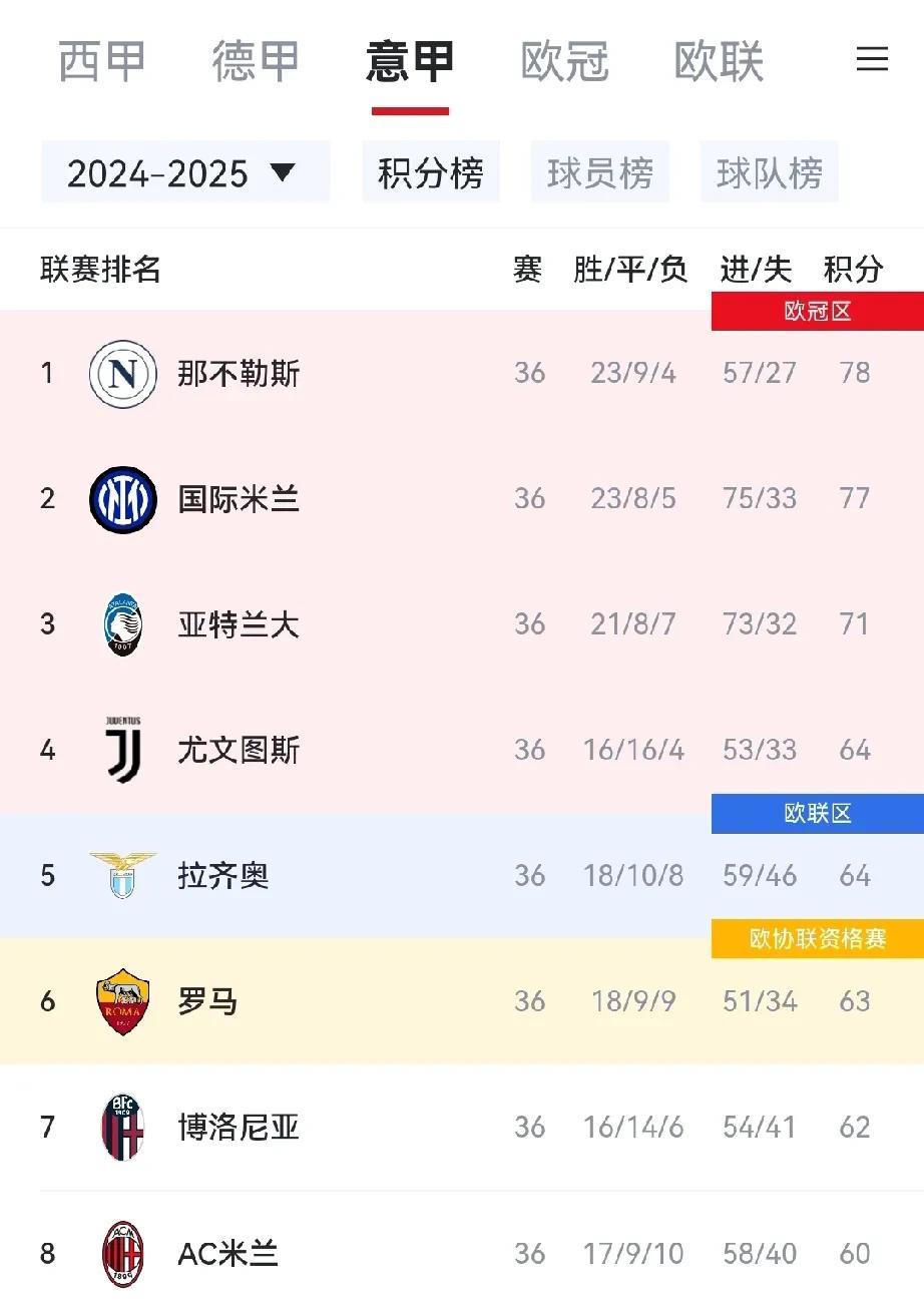 剧本拉满的意甲联赛！这前9名除了亚特兰大别的全都是一场都输不起的状态啊。下轮博