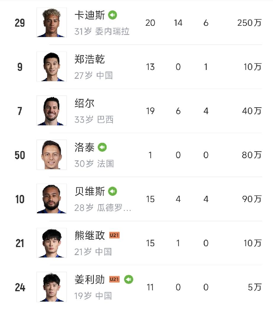 武汉三镇还未降级，球员已被球迷分配给蓉城、海港、浙江、河南四队！中超联赛已过2
