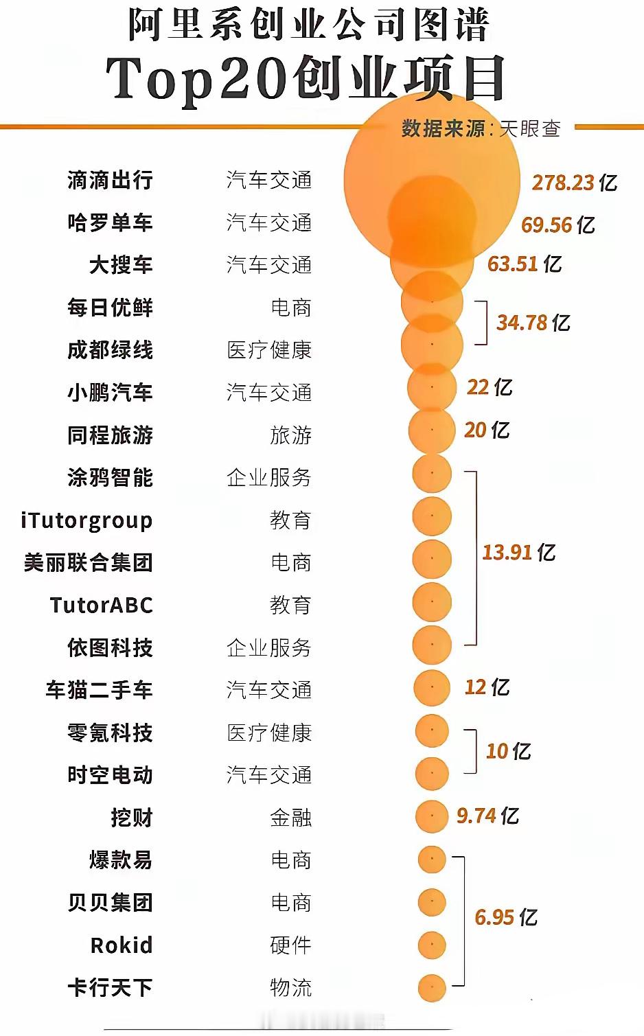 阿里系出来创业公司一览表（单位：元）​​​