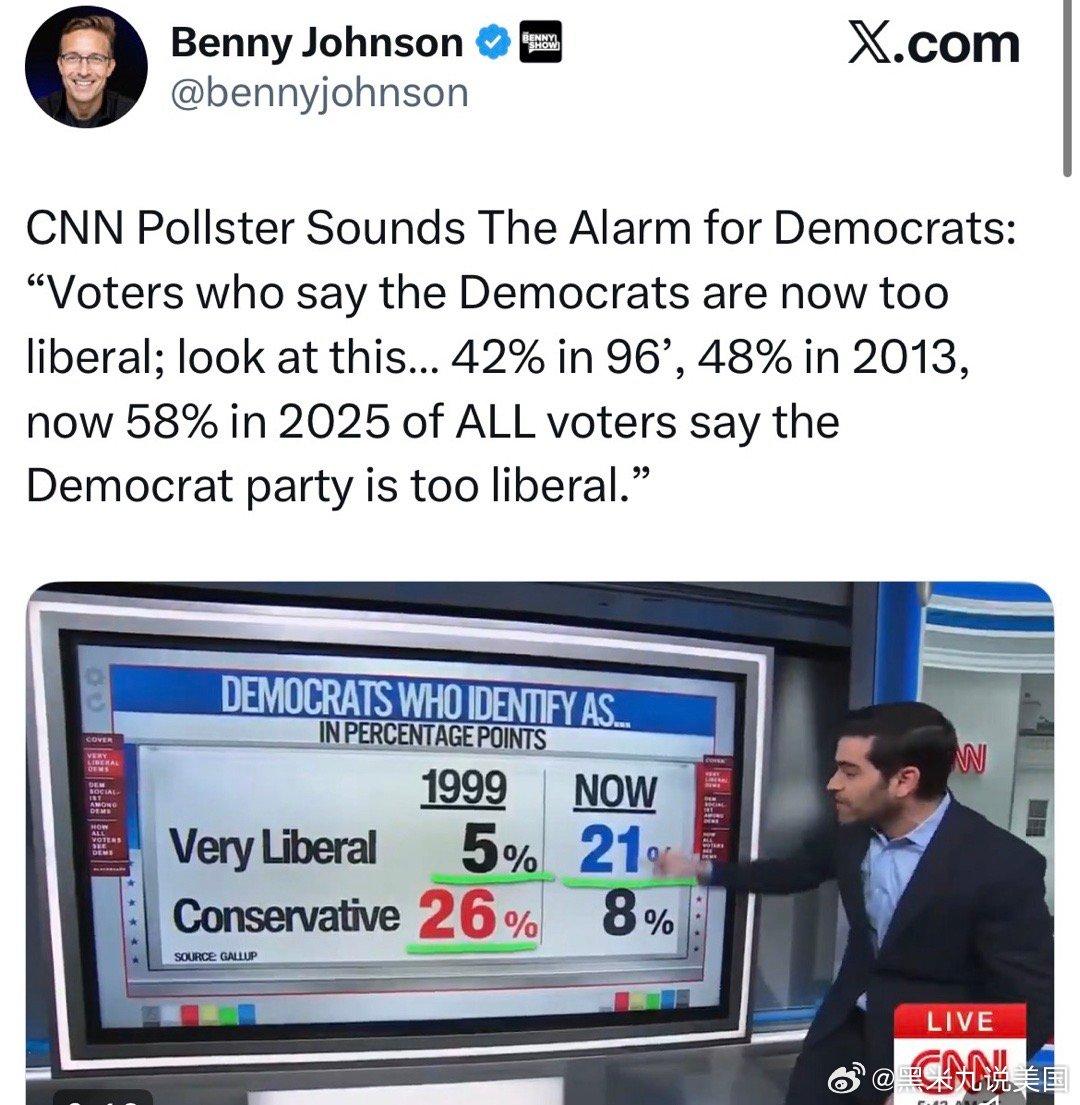CNN民调专家向民主党敲响警钟：“认为民主党现在过于自由派的选民比例，请看这个数
