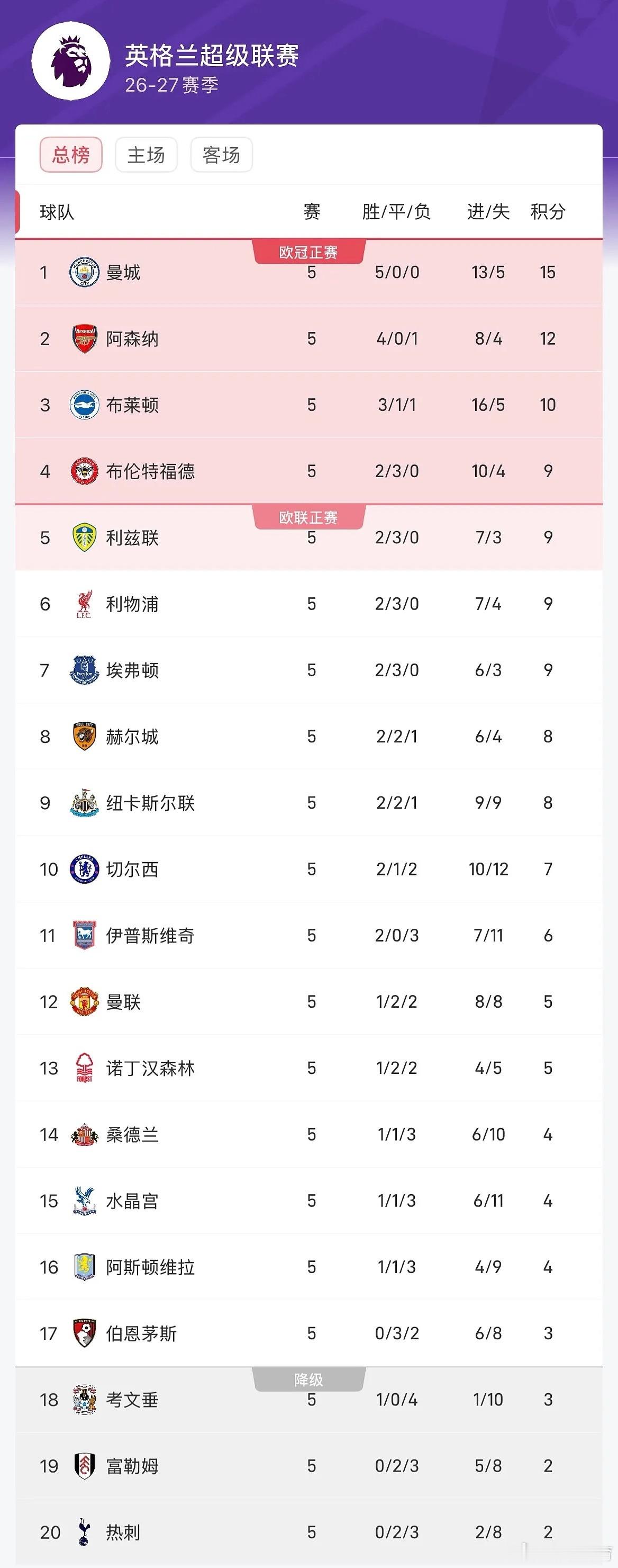 英超五轮战罢！曼城登顶，曼联3轮不胜，热刺垫底9月21日讯，英超联赛第5轮剩余4