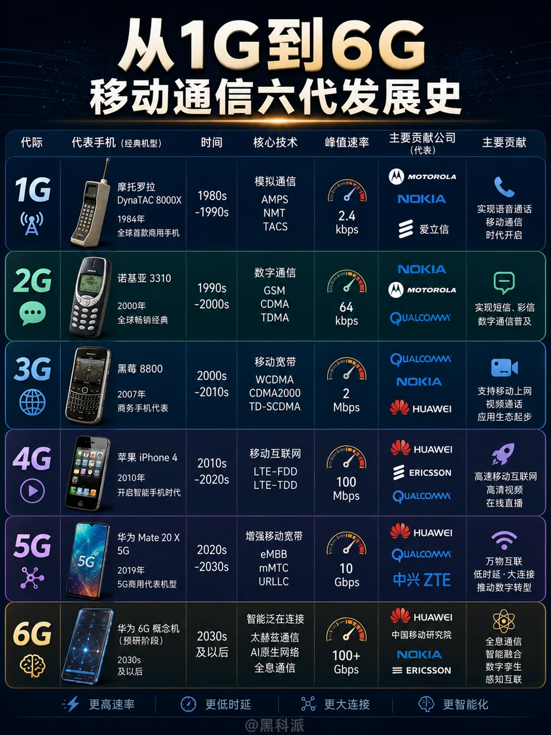 从1G到6G，移动通信六代发展史