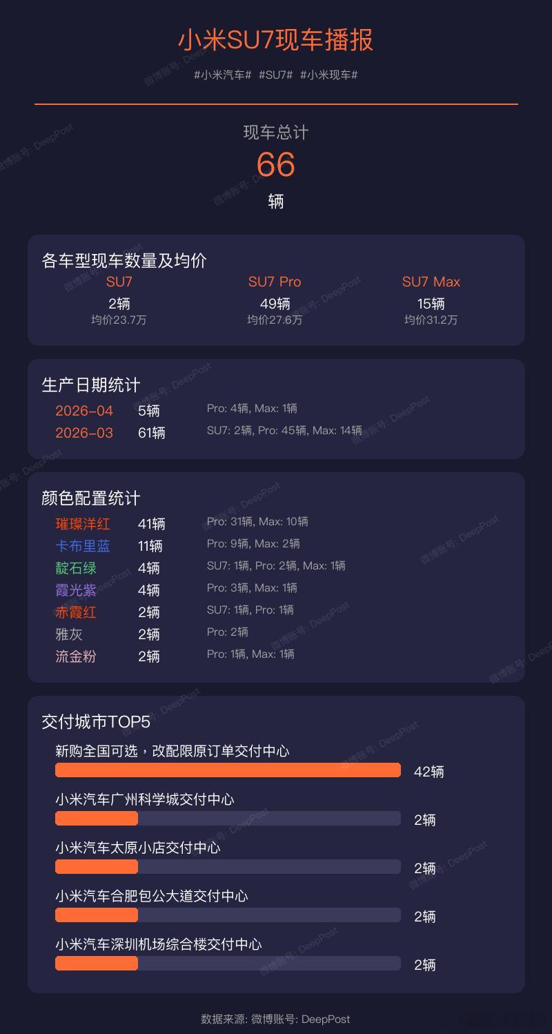 【小米YU7现车播报】当前现车总量:193辆小米汽车YU7小米现车交付城市统计