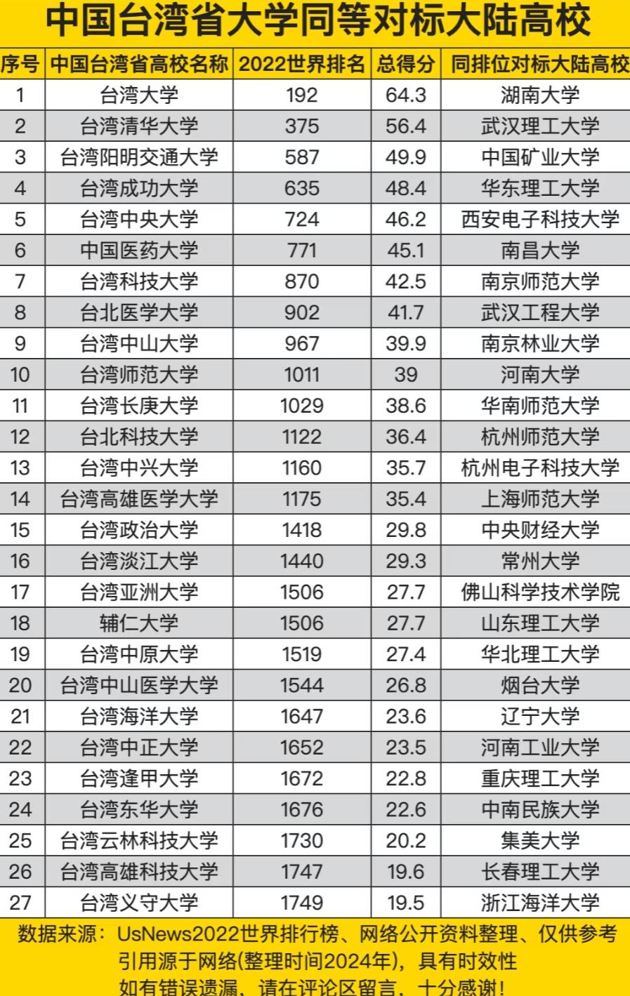 《中国台湾省高校与大陆高校对标：透过排名看两岸高等教育同频共振》一提到高等