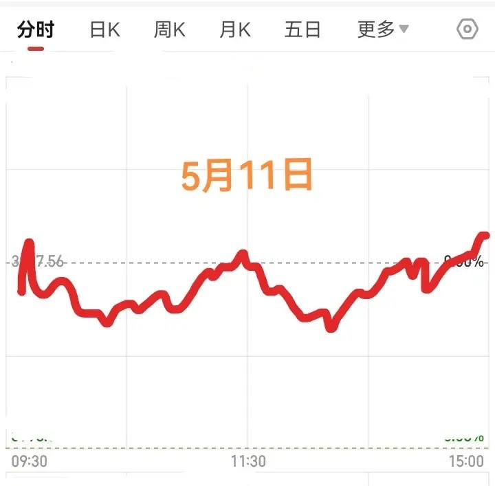 明天大盘会怎么走？明天是五月十一日星期一，明天大盘会怎么走？请大