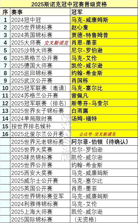 冠中冠入围资格又有变化？丁俊晖有点悬……中国已有4位球员入围。由于世界元老锦标