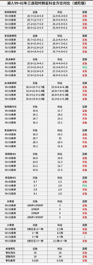 偶像科比命中率真的就是黑子口中的打铁之王吗？季后赛得分榜前五的后卫，命中率排