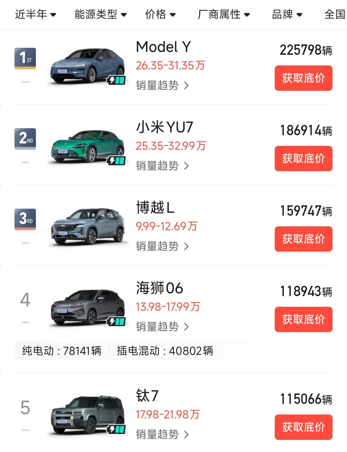 近半年，中国市场销量最高的5台SUV：特斯拉ModelY：22.6万辆小米YU