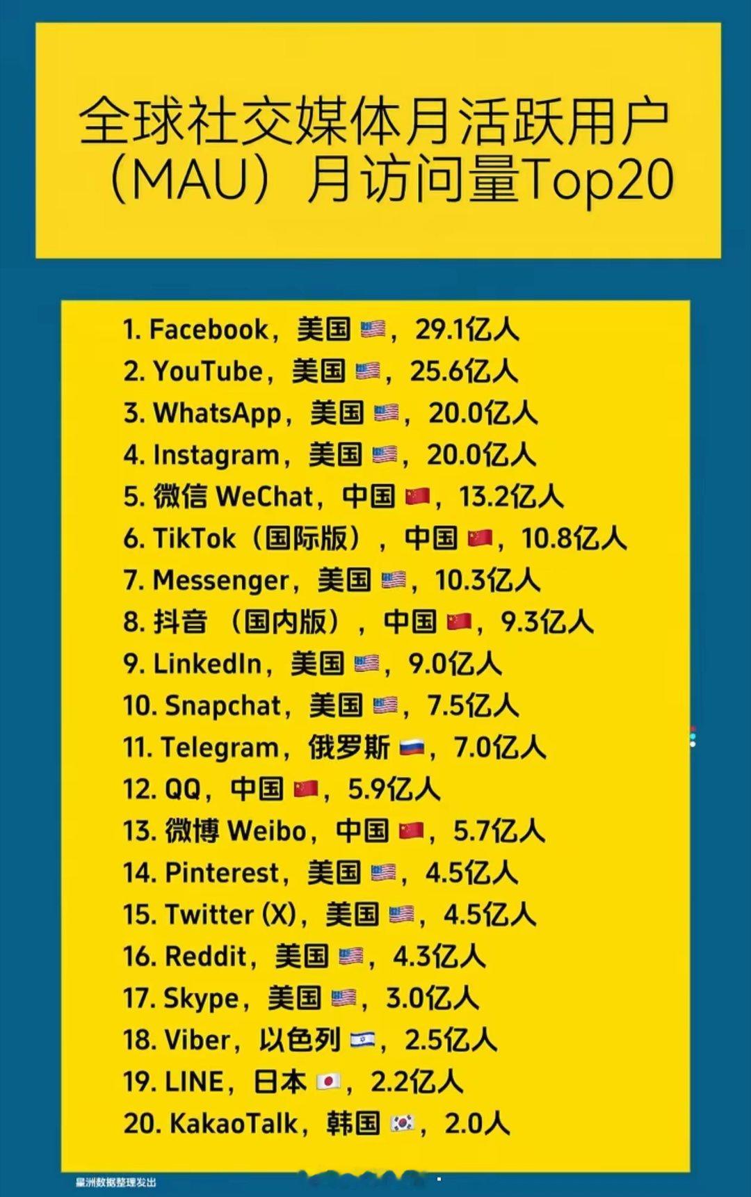 全球的社交媒体几乎都控制在美国人手里，只有中国有自己的社交媒体，不然全球都被美国