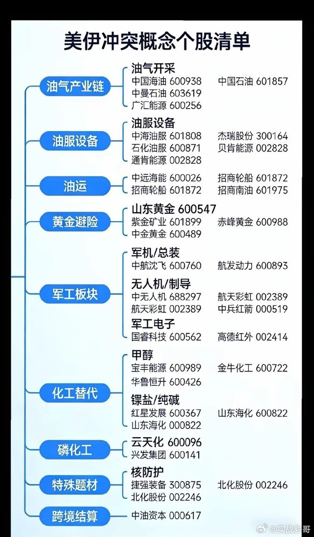 “美伊”冲突利好板块及核心如下，周一你准备入手哪个板块，说说你的看法？1.油气产