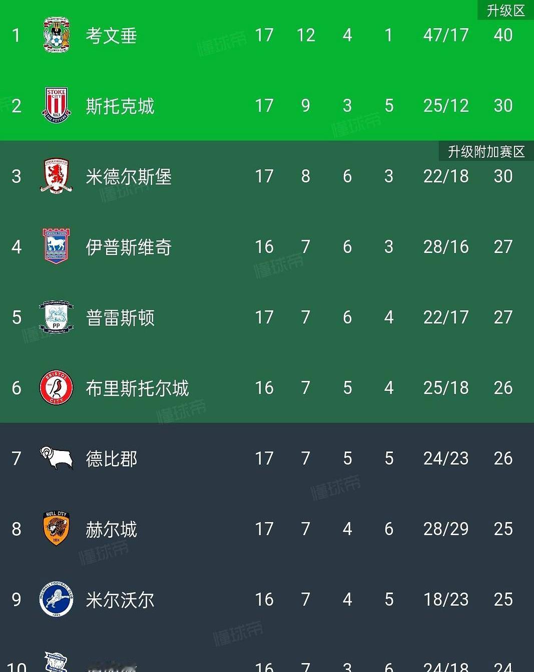 专揍第二，一骑绝尘了！考文垂就这么一直领跑，把优势一点点攒到两位数。他们就盯