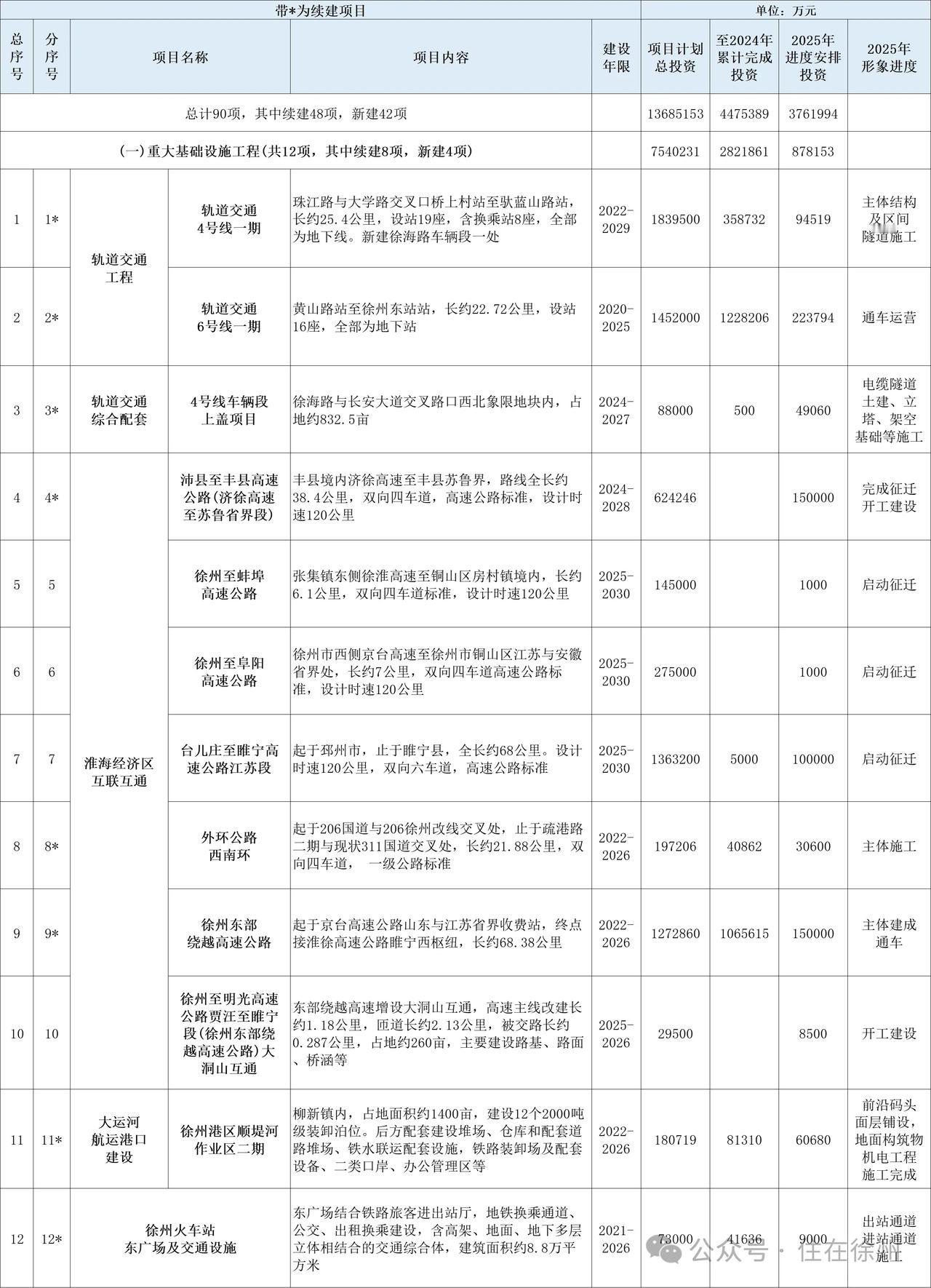 2025年徐州的城建重点项目，秉持尽力而为、量力而行的原则。地铁四号线将于202