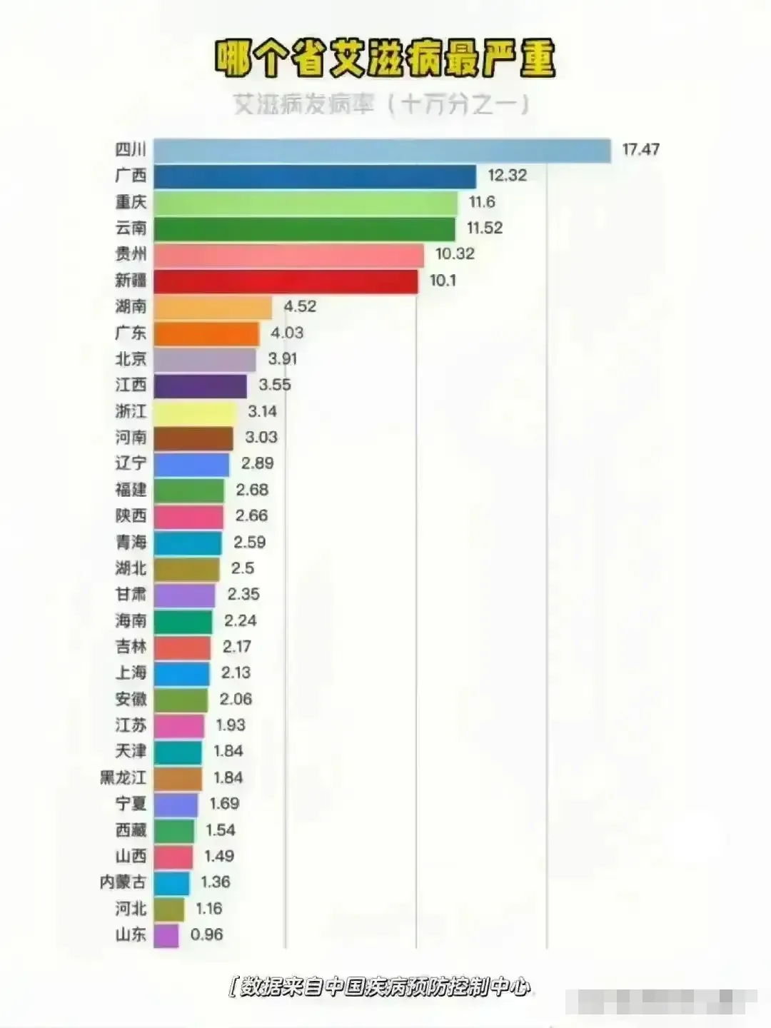 山东，为什么倒数第一？艾滋病目前已经成为<em>全球性问题</em>，我国也是各省都有感染者。