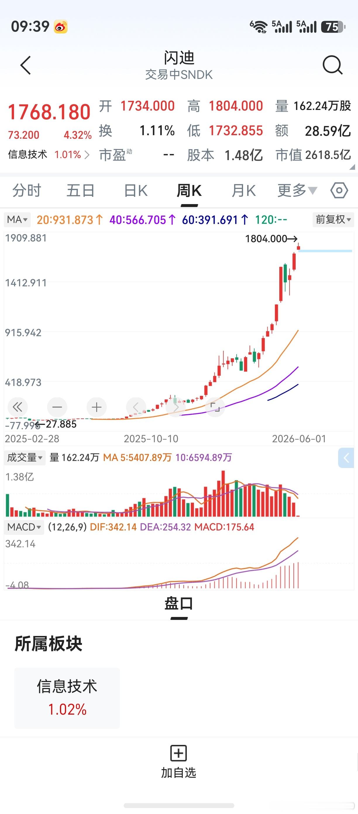 忍无可忍，就无需再忍。老鸭憋了一个月，终于1800美元抄顶！这次应该有把握了！