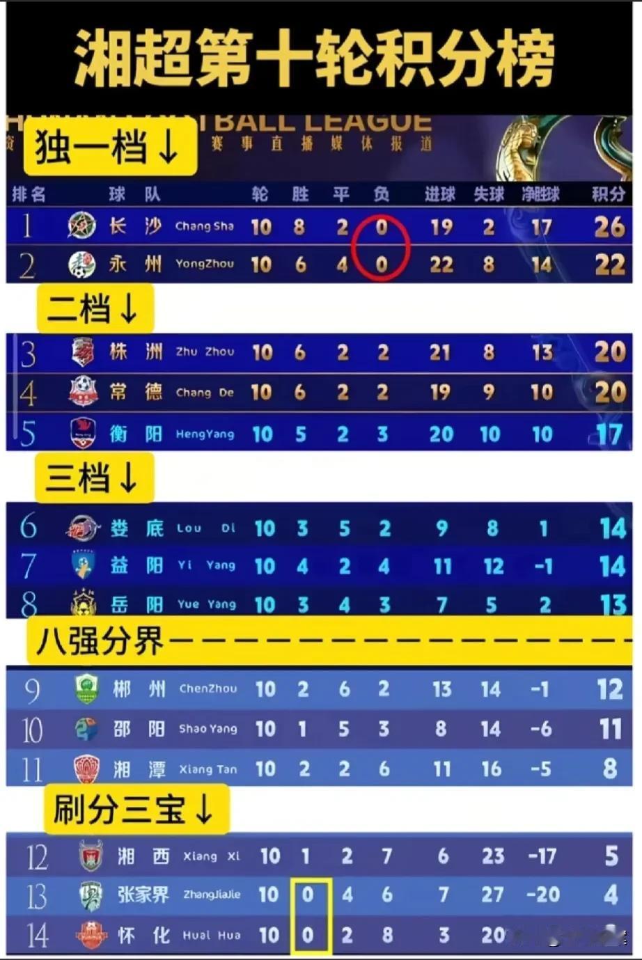 湘超常德队输给岳阳后，接下来三场常规赛可能都要输球，出现连输四场的局面。下一