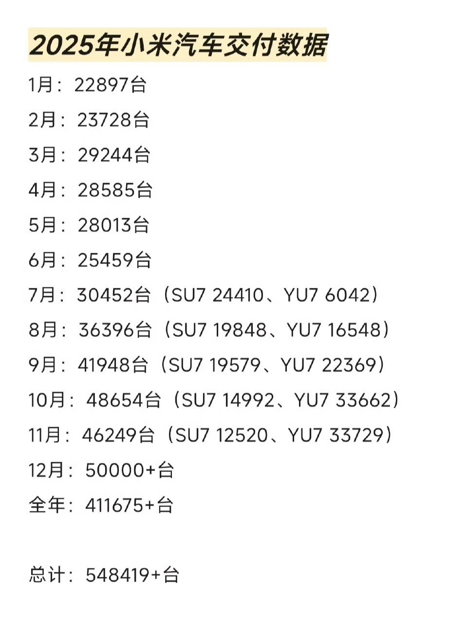 小米汽车7月交付3.0万+小米汽车8月交付3.6万+小米汽车9月交付4.1万