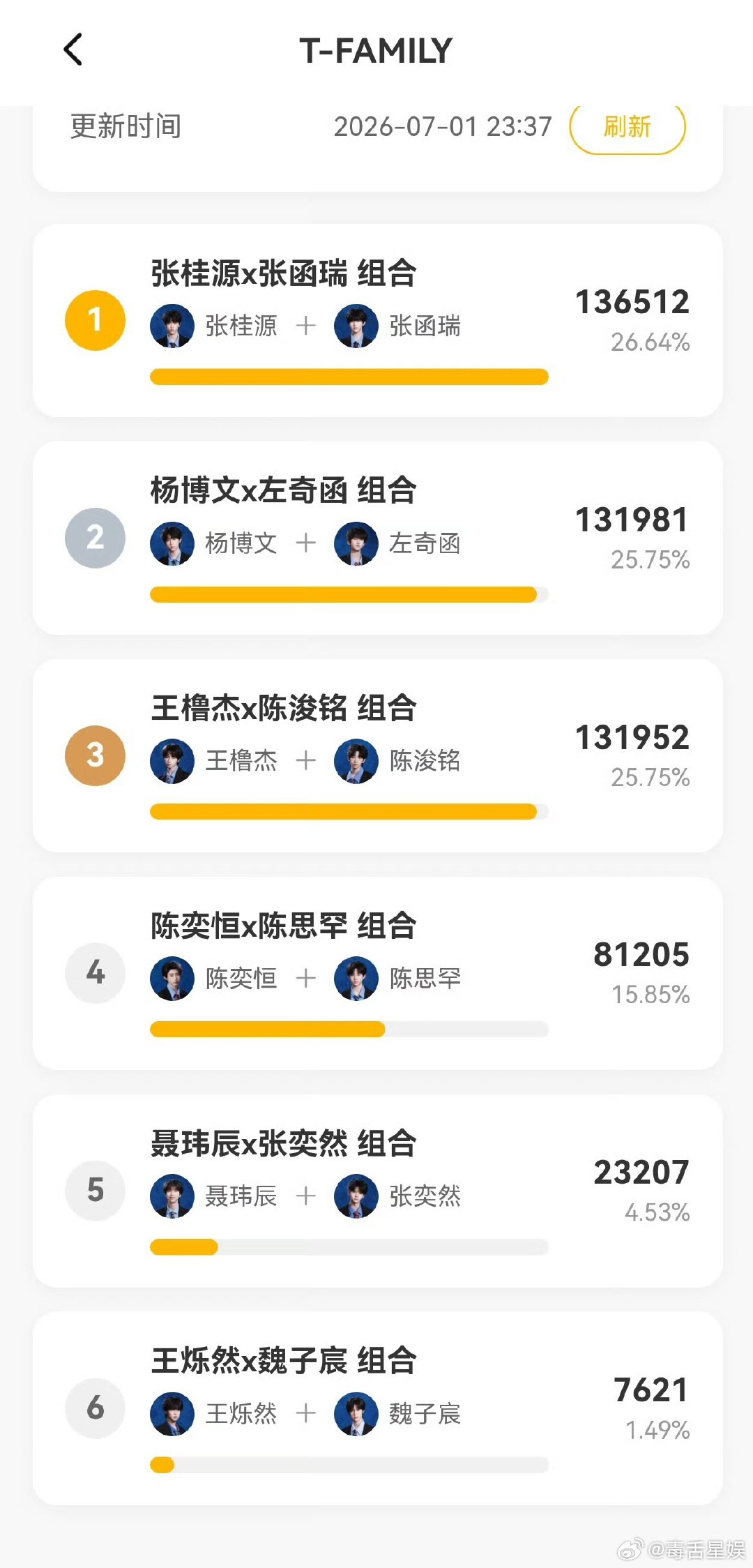 TF四代选曲票数TF四代投票票数燥候