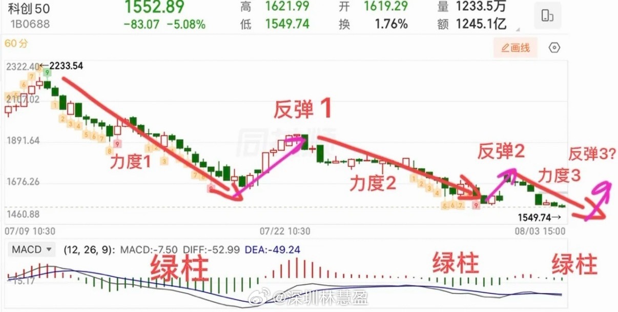 再收十字星，大盘守3800点，接下来怎么看？周一大盘再次收了根十字星走势，最
