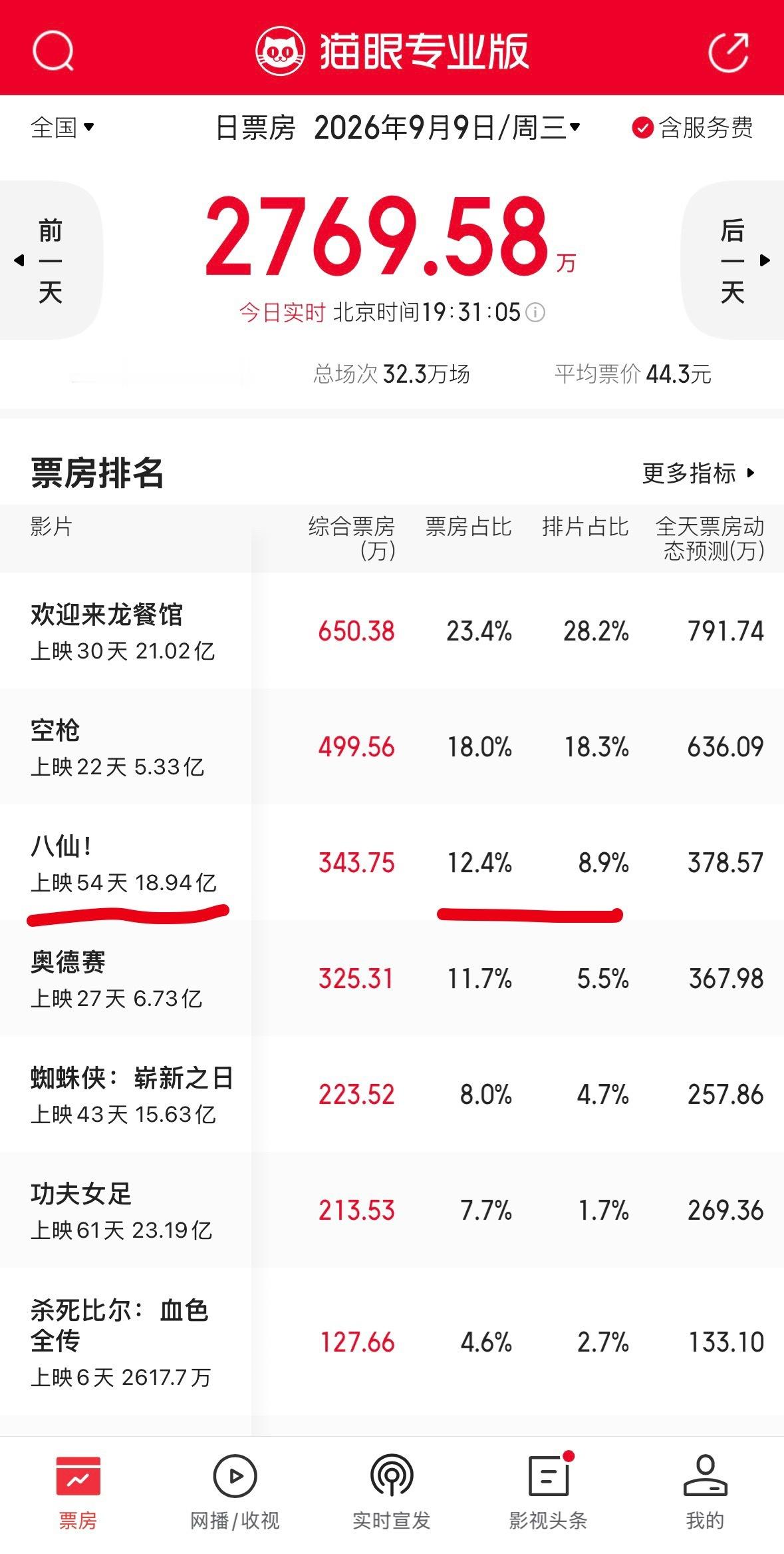 暑期档只有一部走长线的影片，那就是《八仙》这也太能扛了。不是开学了么​​​