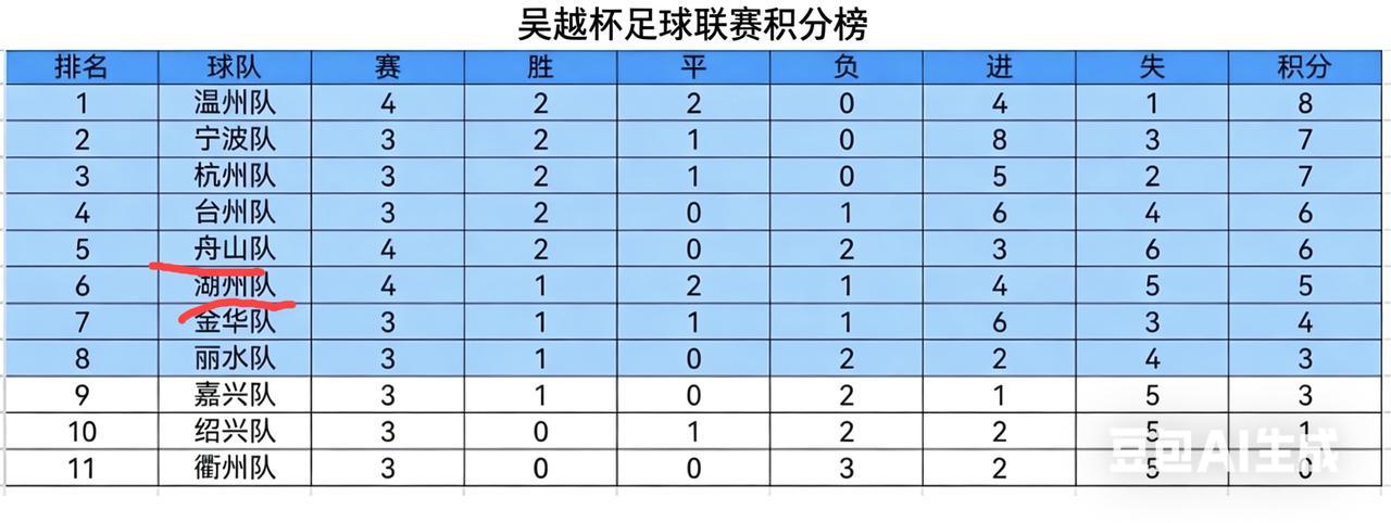“吴越杯”积分榜彻底变天了。舟山、湖州凭借今天晚上的两场胜利，排名已经跃升到第5