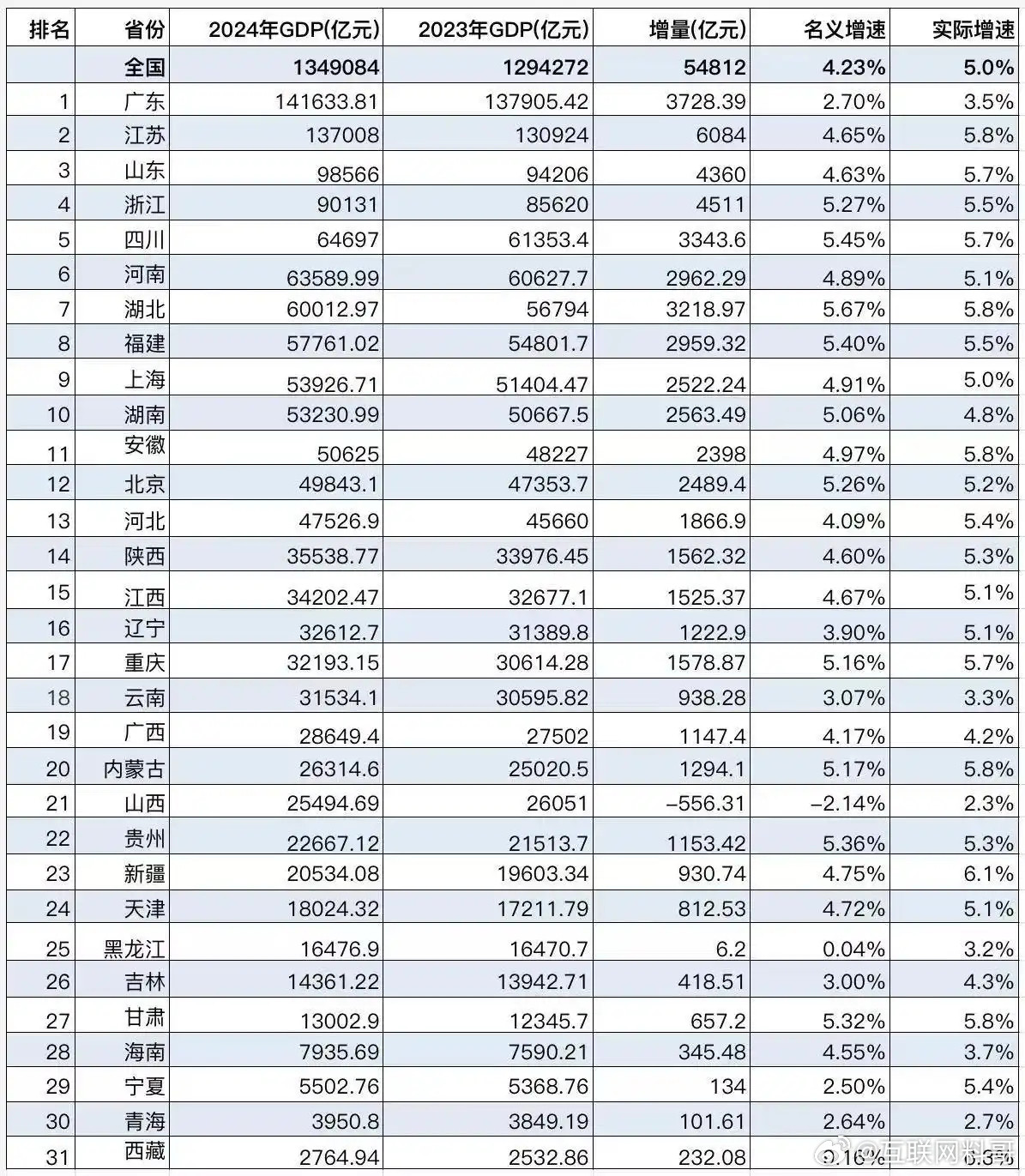 31省份GDP出炉了！见证历史，上海成为国内第一个五万亿GDP之城！增速超5%！