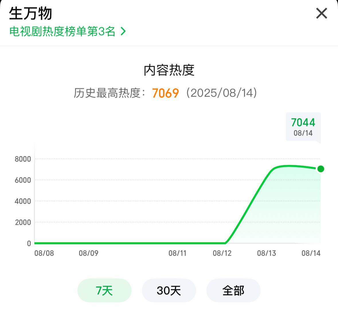 杨幂宁绣绣早！今天分几批要做：1️⃣爱奇艺挂播，讨论破20w+2️⃣db去打