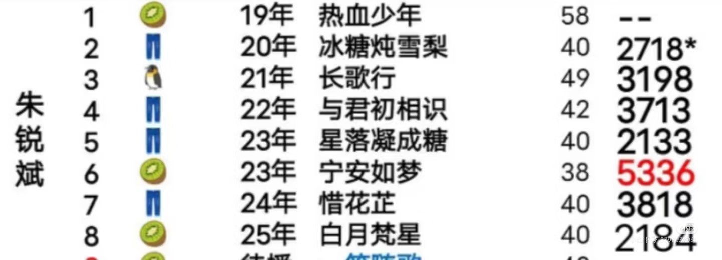 恭喜杨紫进入2024酷云数云全端播放量破30亿的演员俱乐部！而我们优秀的杨紫更是